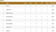 Barcelona T10 League Group B Points Table